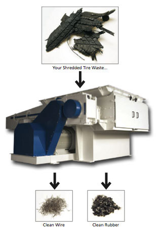 tire shredders, recycle tires