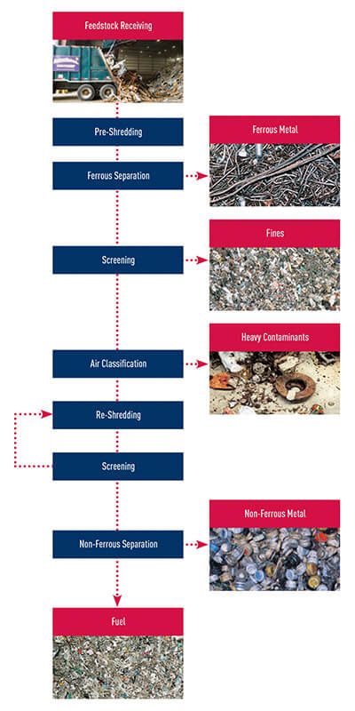 waste recovery systems, single stream recycling equipment, biofuels equipment process